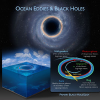 Ocean Eddies and Black Holes