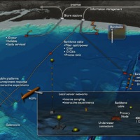 Instruments for Interactive Oceans